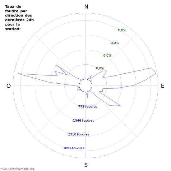 Graphes: Taux de foudre par direction