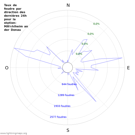 Graphes: Taux de foudre par direction