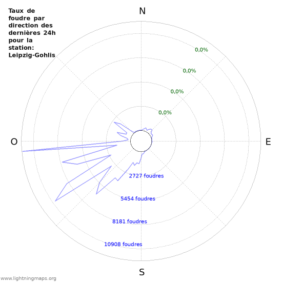 Graphes: Taux de foudre par direction