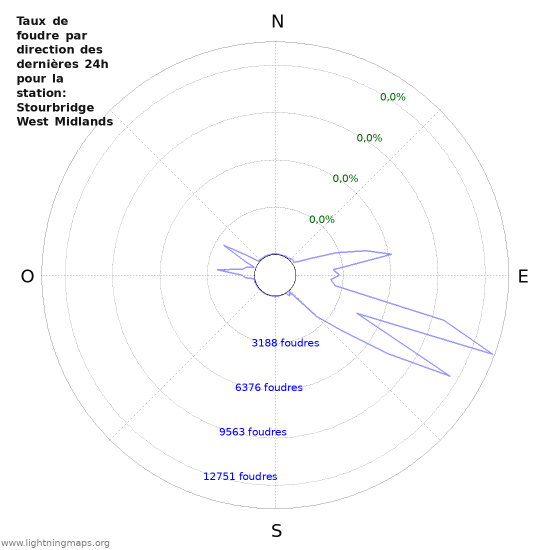 Graphes: Taux de foudre par direction