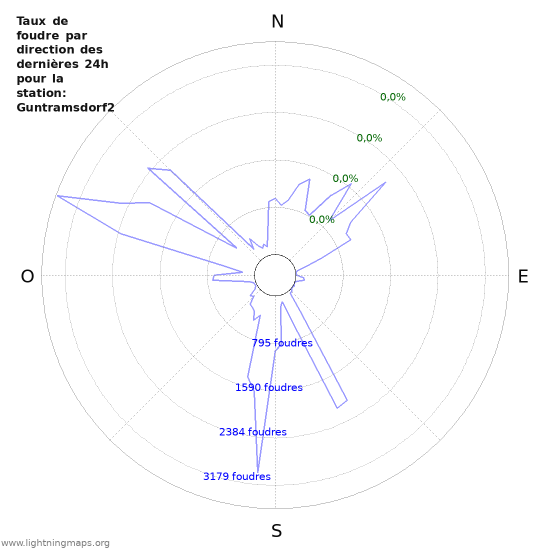 Graphes: Taux de foudre par direction