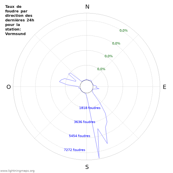 Graphes: Taux de foudre par direction