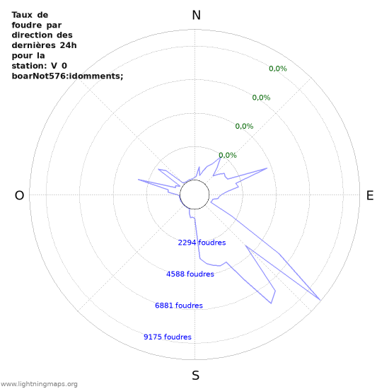 Graphes: Taux de foudre par direction