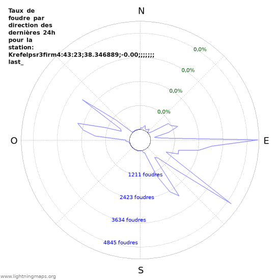 Graphes: Taux de foudre par direction