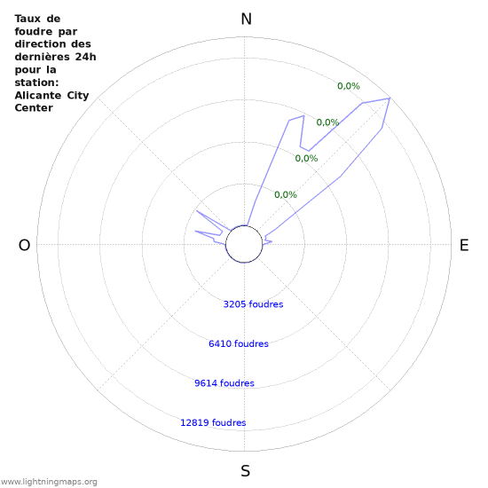 Graphes: Taux de foudre par direction