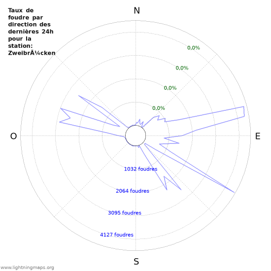 Graphes: Taux de foudre par direction