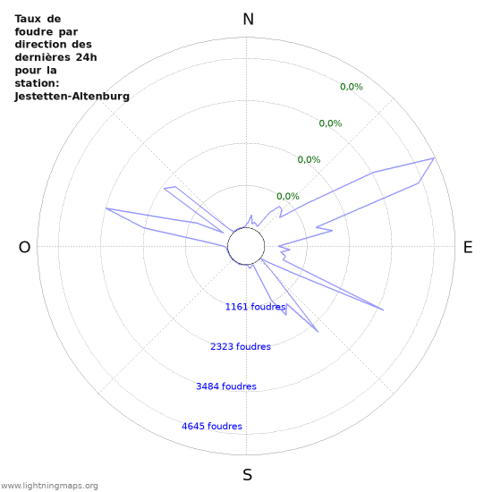 Graphes: Taux de foudre par direction