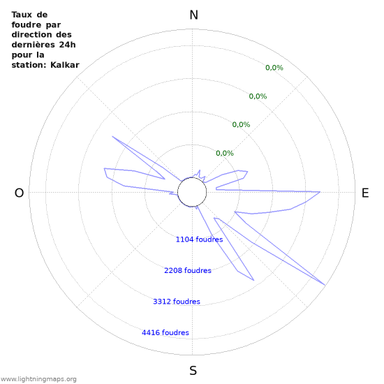 Graphes: Taux de foudre par direction