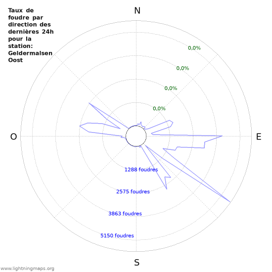 Graphes: Taux de foudre par direction