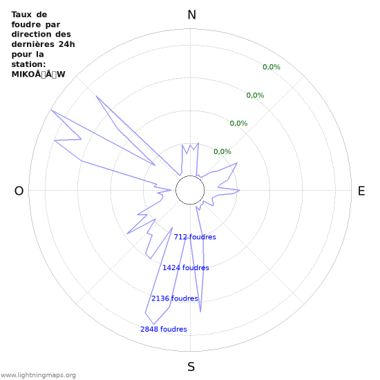 Graphes: Taux de foudre par direction