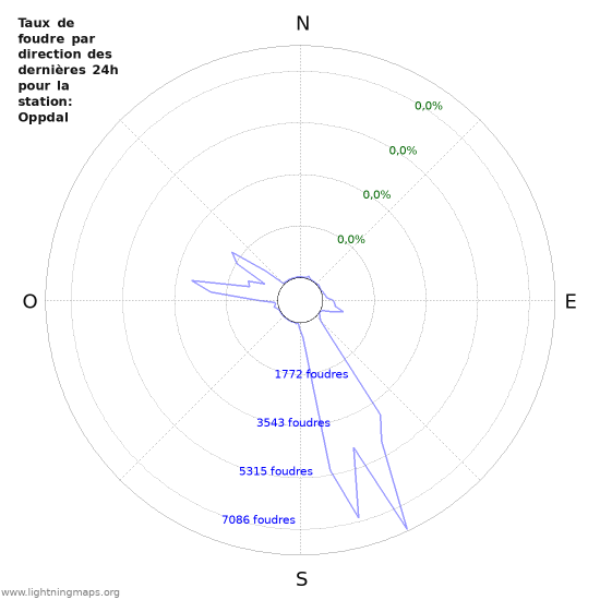 Graphes: Taux de foudre par direction