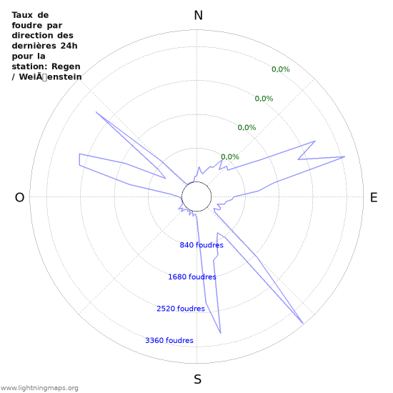 Graphes: Taux de foudre par direction