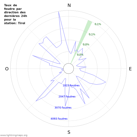 Graphes: Taux de foudre par direction