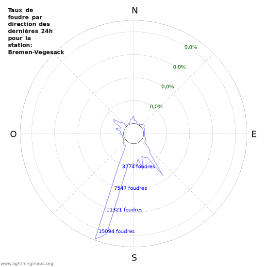 Graphes: Taux de foudre par direction