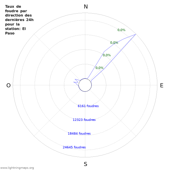 Graphes: Taux de foudre par direction