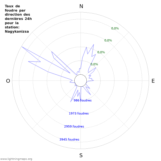 Graphes: Taux de foudre par direction