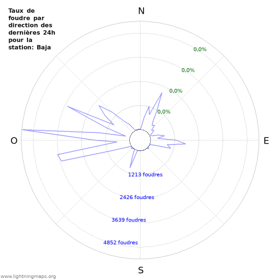 Graphes: Taux de foudre par direction