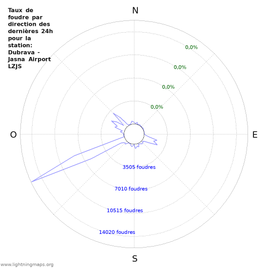 Graphes: Taux de foudre par direction