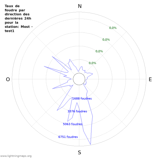 Graphes: Taux de foudre par direction