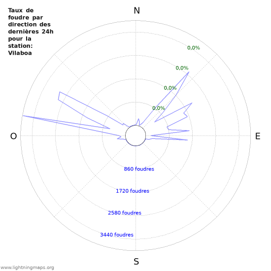 Graphes: Taux de foudre par direction