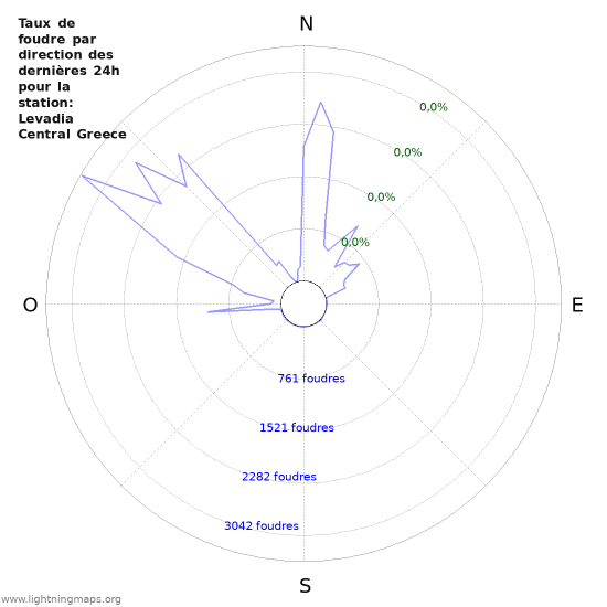 Graphes: Taux de foudre par direction