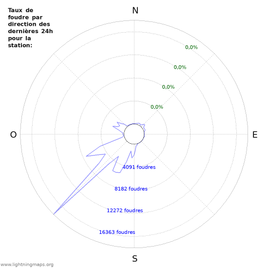 Graphes: Taux de foudre par direction