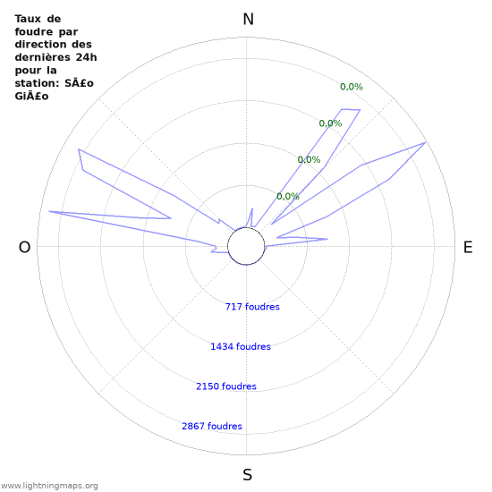 Graphes: Taux de foudre par direction