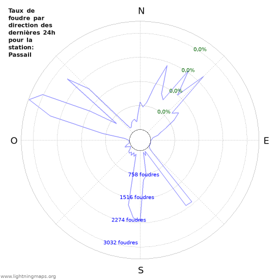 Graphes: Taux de foudre par direction