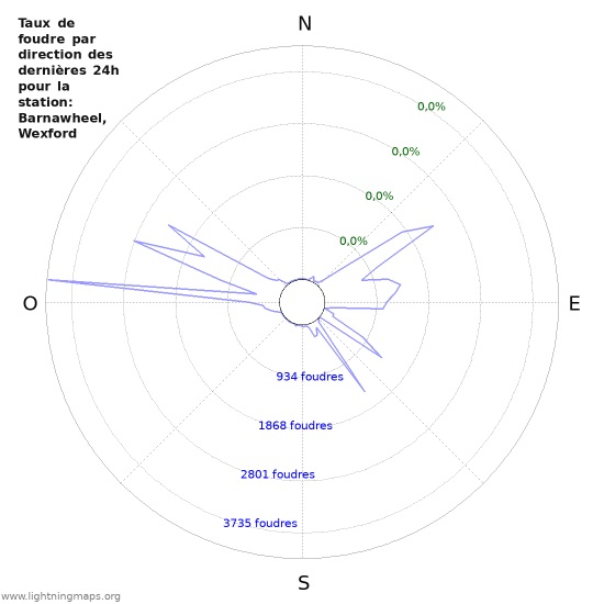 Graphes: Taux de foudre par direction