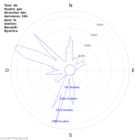 Graphes: Taux de foudre par direction