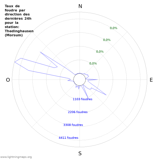 Graphes: Taux de foudre par direction