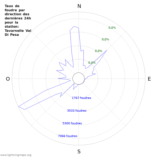 Graphes: Taux de foudre par direction