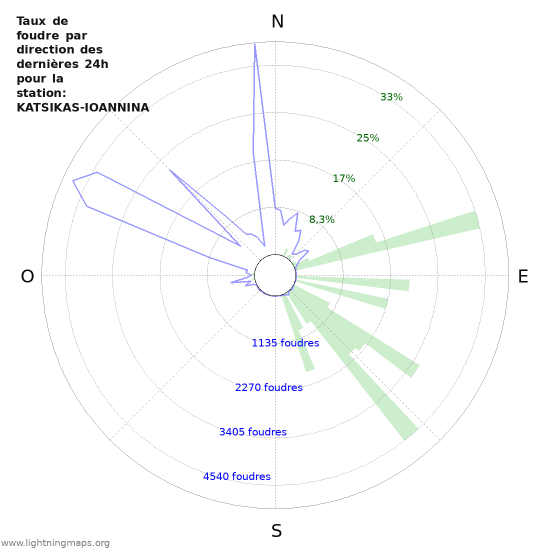 Graphes: Taux de foudre par direction