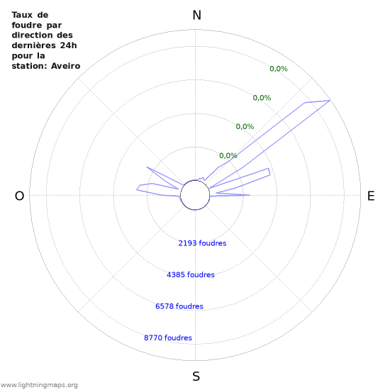 Graphes: Taux de foudre par direction