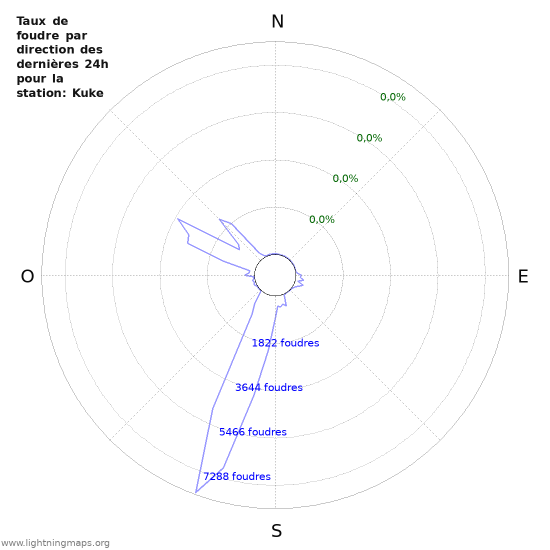 Graphes: Taux de foudre par direction