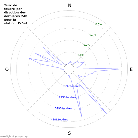 Graphes: Taux de foudre par direction