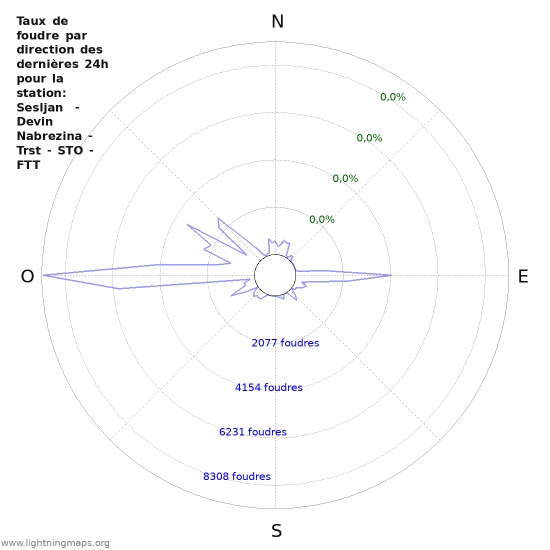 Graphes: Taux de foudre par direction