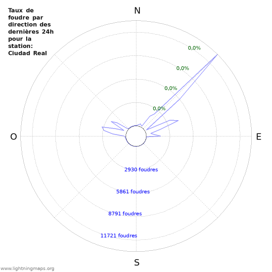 Graphes: Taux de foudre par direction