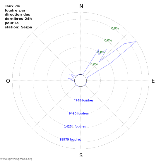 Graphes: Taux de foudre par direction