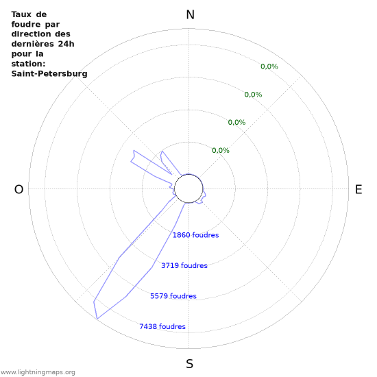 Graphes: Taux de foudre par direction