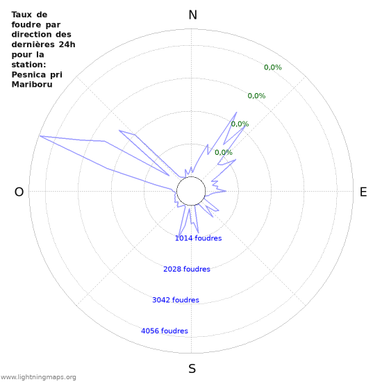 Graphes: Taux de foudre par direction