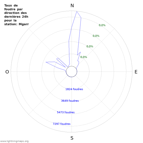 Graphes: Taux de foudre par direction