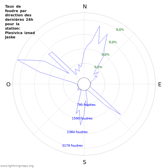 Graphes: Taux de foudre par direction