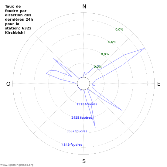 Graphes: Taux de foudre par direction