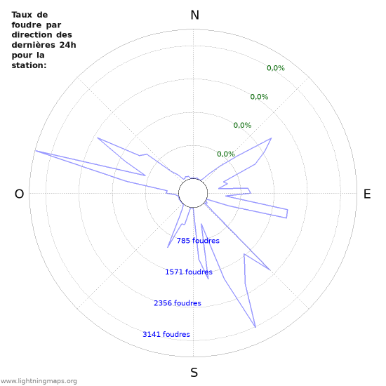 Graphes: Taux de foudre par direction