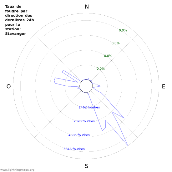 Graphes: Taux de foudre par direction