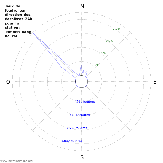 Graphes: Taux de foudre par direction