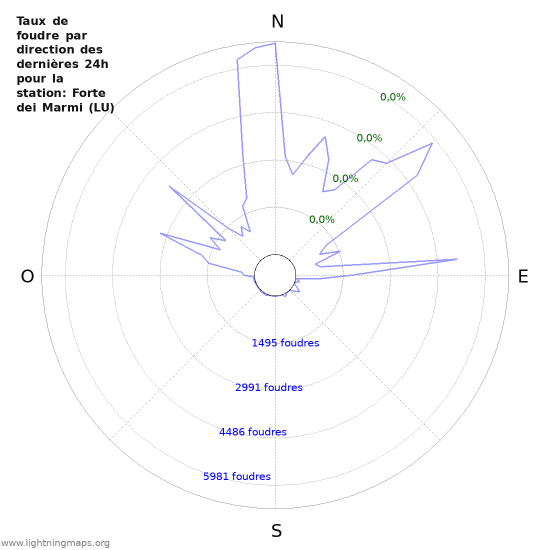 Graphes: Taux de foudre par direction