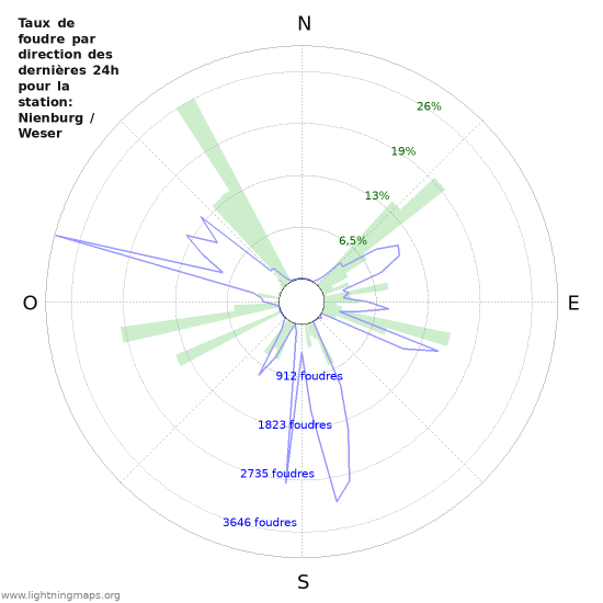 Graphes: Taux de foudre par direction