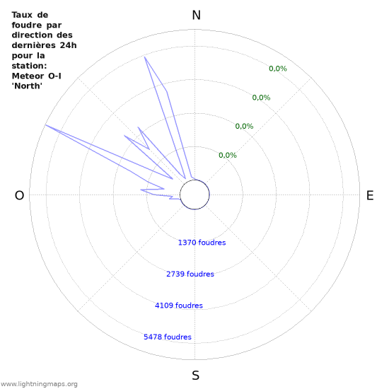 Graphes: Taux de foudre par direction